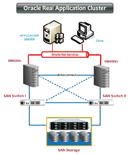 Oracle Real Application Cluster