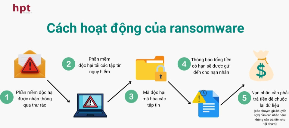 Ransomware Là Gì? Những Điều Cần Biết Để Phòng Chống Mã Độc Tống Tiền