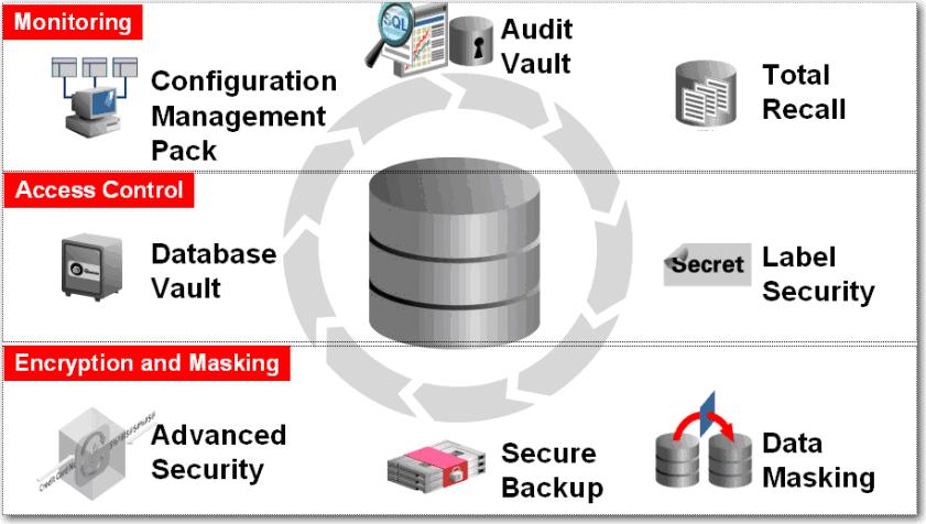 Giải pháp bảo mật Oracle Defense in Dept