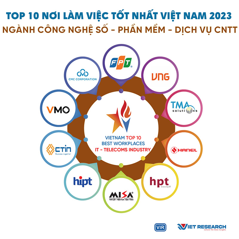 HPT continues to hold the title of Top 10 Best Workplaces in Vietnam in